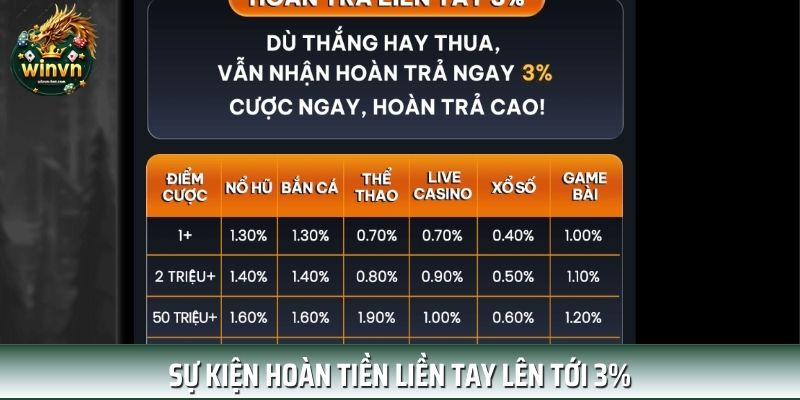 Chương trình hoàn tiền tay với tỷ lệ 3% Chương trình hoàn tiền tay với tỷ lệ 3%